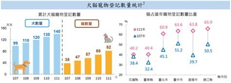 台灣養寵物人口|「寵」出600億商機！ 2025年毛孩登記數破400萬隻